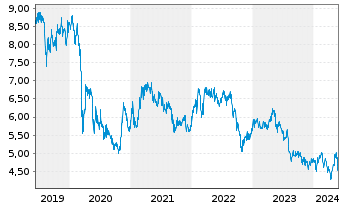 Chart CK Hutchison Holdings Ltd. - 5 Jahre