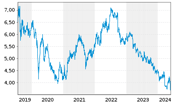 Chart CK Asset Holdings Ltd. - 5 Jahre