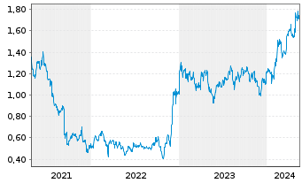 Chart MGM China Holdings Ltd. - 5 Jahre