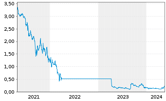 Chart Sunac China Holdings Ltd. - 5 Jahre