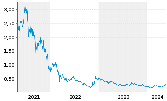 Chart Sunac Services Holdings Ltd. - 5 Jahre