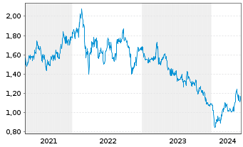 Chart Tingyi (Cayman Isl.)Hldg Corp. - 5 Years