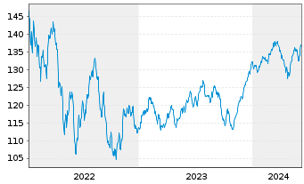 Chart ACATIS Fair Value Aktien Glob. Inh.Ant. CHF-P o.N. - 5 Jahre