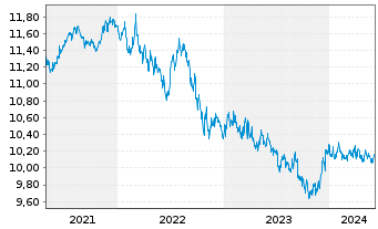 Chart JPMorgan-Global Aggregate Bd A. N. A(Inc.)DL o.N. - 5 Jahre
