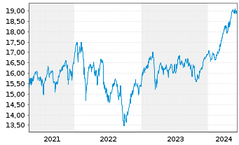Chart JPMorgan-Europe Strategic Val. - 5 Jahre