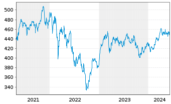 Chart FPM Funds-Stock.Germany All C. - 5 Jahre