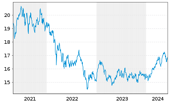 Chart Jan.Hend.-J.H.Emerg.Markets Act.Nom.R(Acc.)USD o.N - 5 Jahre