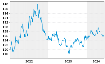 Chart Carmignac Portf.-Global Bond Ant.A USD acc Hdg  - 5 Jahre