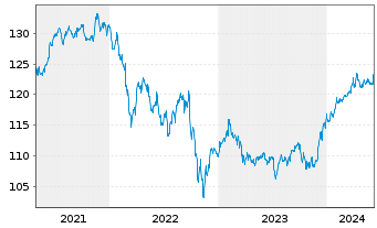 Chart MainFir.-Em.Mar.Corp.Bd Fd Ba. Inh.Ant. A USD o.N. - 5 Jahre