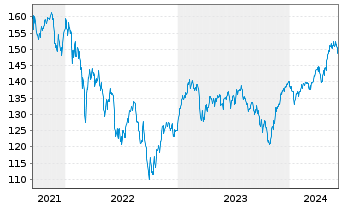 Chart DWS Inv.-ESG Eur.Small/Mid Cap au Port.LC EUR Acc. - 5 Jahre
