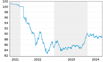 Chart DWS I.-DWS Low Carbon Corp.Bds A.au P. LD EUR Dis. - 5 Jahre
