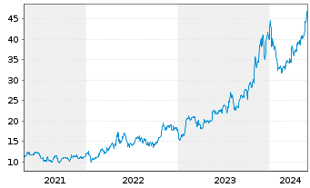 Chart Dorian LPG Ltd. - 5 Jahre