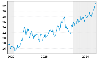 Chart Okeanis Eco Tankers Corp. - 5 Jahre