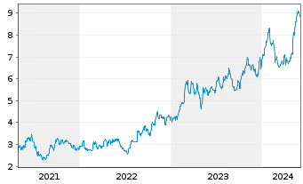 Chart Teekay Corp. - 5 Years