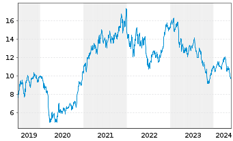 Chart CNH Industrial N.V. - 5 Jahre