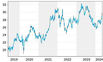 Chart Ahold Delhaize N.V., Konkinkl. - 5 Jahre