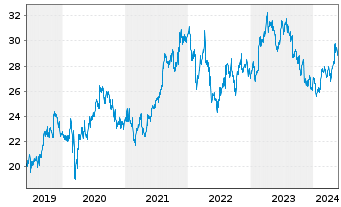 Chart Ahold Delhaize N.V., Konkinkl. - 5 Years