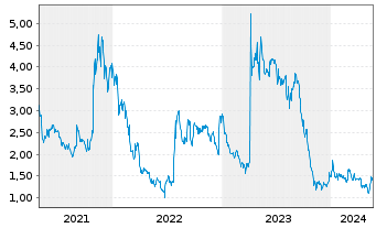 Chart InflaRX N.V. - 5 Jahre