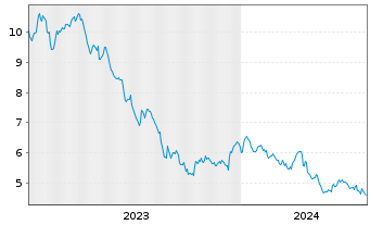 Chart Ariston Holding N.V. - 5 Years