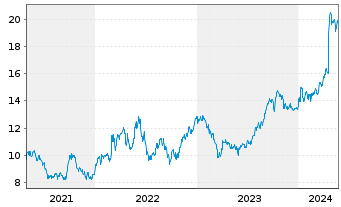 Chart Galp Energia SGPS S.A. - 5 Jahre