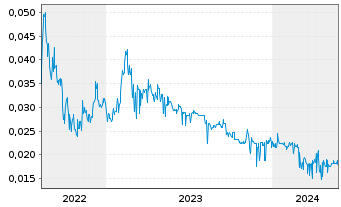 Chart Pollux Properties Ltd. - 5 Jahre