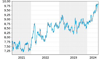 Chart Oversea-Chinese Bnkg Corp.Ltd. - 5 Jahre