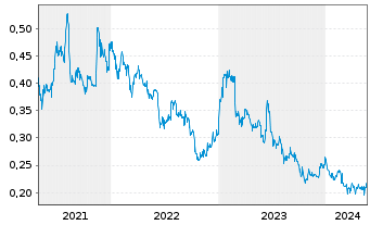 Chart ISDN Holdings Ltd. - 5 Jahre