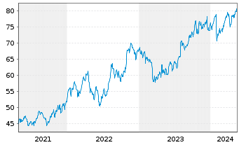 Chart Aflac Inc. - 5 Jahre