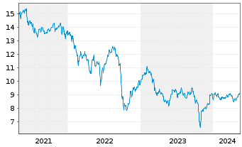 Chart AGNC Investment Corp. - 5 Jahre