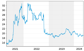 Chart Albertsons Companies Inc. - 5 Jahre