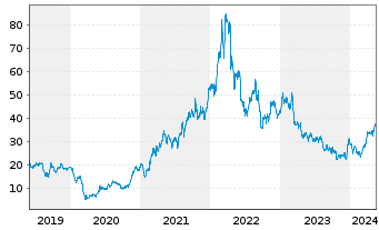 Chart Alcoa Upstream Corp. - 5 Jahre