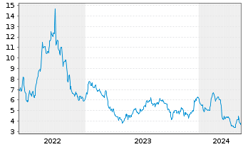 Chart Altus Power Inc. - 5 Jahre