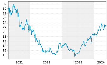 Chart American Eagle Outfitters Inc. - 5 Jahre