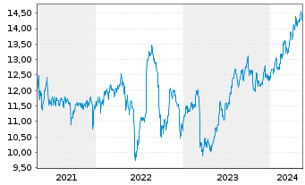 Chart MidCap Financial Invest. Corp. - 5 Jahre