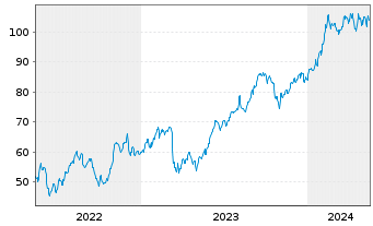 Chart Apollo Global Management(New.) - 5 Jahre