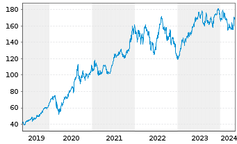 Chart Apple Inc. - 5 Jahre