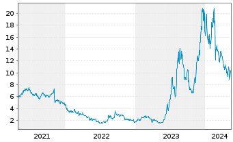Chart Applied Optoelectronics Inc. - 5 Jahre