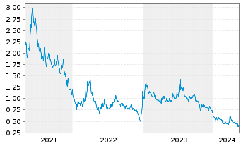 Chart Aqua Metals Inc. - 5 Jahre