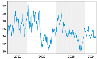 Chart ArcelorMittal S.A. NY reg. - 5 Jahre