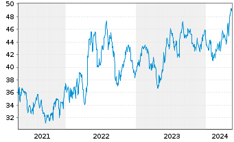 Chart Avnet Inc. - 5 Jahre