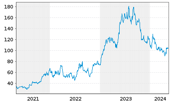 Chart Axcelis Technologies Inc. - 5 Jahre