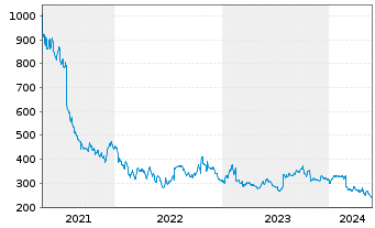 Chart Boston Beer Company Inc. Cl A - 5 Jahre