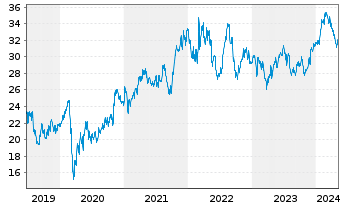Chart CSX Corp. - 5 Jahre
