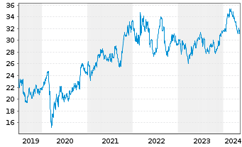Chart CSX Corp. - 5 Years