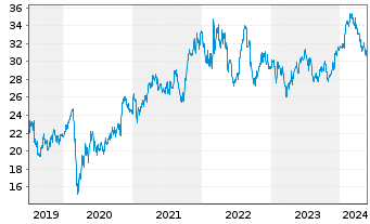 Chart CSX Corp. - 5 années
