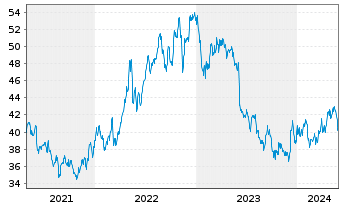 Chart Campbell Soup Co. - 5 Jahre