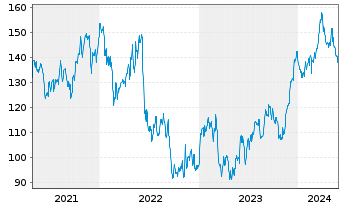 Chart Celanese Corp. - 5 Jahre
