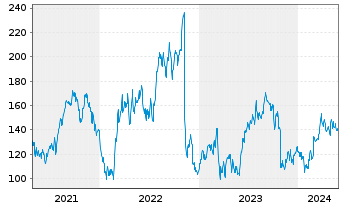 Chart Chart Industries Inc. - 5 Jahre