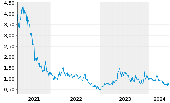 Chart ClearSign Technologies Corp. - 5 Jahre