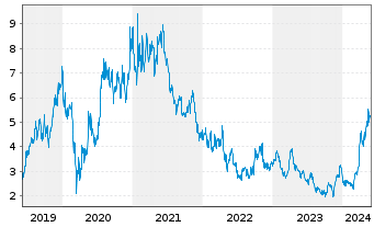 Chart Coeur Mining Inc. - 5 Jahre